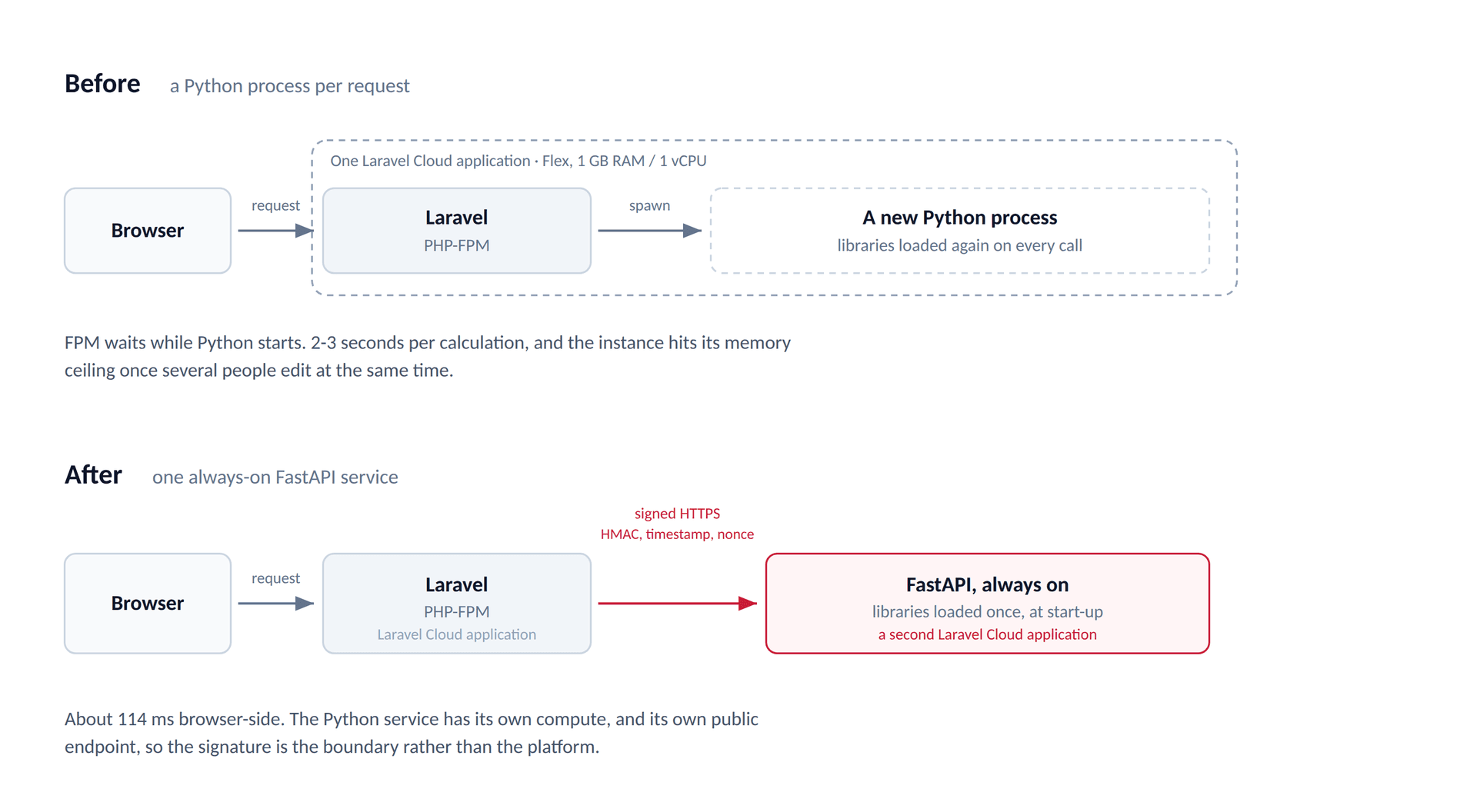 Before and after: a Python process per request, then a signed HTTPS call to a separate FastAPI application
