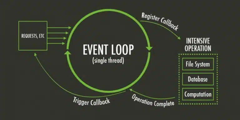 Single thread Event Loop