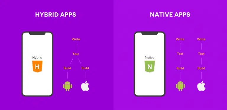 Hybrid and Native apps